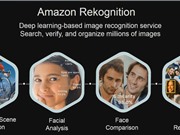 Amazon bị tố bán công nghệ nhận diện khuôn mặt theo thời gian thực cho cảnh sát