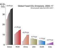 Phát thải CO2 toàn cầu vẫn tăng, ngay cả khi tiêu thụ than đá giảm và năng lượng tái tạo bùng nổ