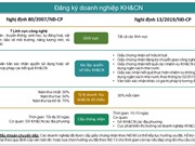 [Infographic] So sánh điều kiện đăng ký doanh nghiệp KH&CN
