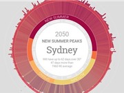 Vì biến đổi khí hậu, Úc có thể sẽ không còn mùa đông vào năm 2050