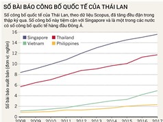 Thái Lan ưu tiên các ngành khoa học thúc đẩy kinh tế tăng trưởng