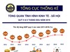 [Infographic] Tình hình kinh tế - xã hội 6 tháng đầu năm qua các con số