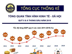 [Infographic] Tình hình kinh tế - xã hội 6 tháng đầu năm qua các con số