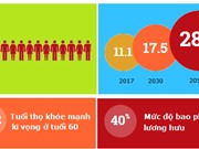 Đến năm 2050, người cao tuổi sẽ chiếm gần 30% dân số Việt Nam