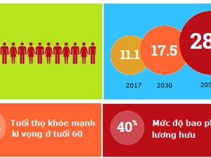 Đến năm 2050, người cao tuổi sẽ chiếm gần 30% dân số Việt Nam