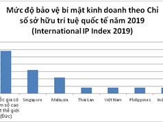 Bảo hộ bí mật kinh doanh: Việt Nam thuộc nhóm yếu trong khu vực 