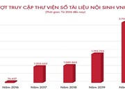 Thư viện số tài liệu nội sinh của ĐH Quốc gia Hà Nội đứng thứ 75 thế giới