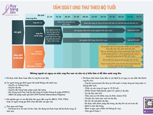 Hướng dẫn tầm soát 5 loại ung thư phổ biến theo độ tuổi