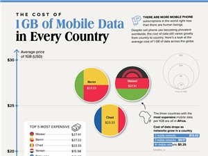 Trung bình 1GB dữ liệu có giá bao nhiêu ở từng quốc gia?