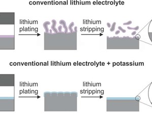Bước tiến lớn trong công nghệ pin lithium-lưu huỳnh