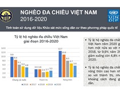 [Infographic] Tỷ lệ hộ nghèo đa chiều ở Việt Nam giảm hơn một nửa trong 5 năm