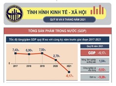[Infographic] Tình hình kinh tế - xã hội quý III/2021