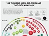 [Infographic] 100 thương hiệu hàng đầu thế giới tăng giá trị 42% trong năm nay