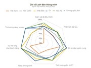 [Infographic] Lưới điện thông minh ở Việt Nam: Soi chiếu từ 8 tiêu chí
