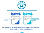 [Infographic] Tầm nhìn chuyển đổi số của Hà Nội