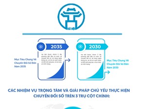 [Infographic] Tầm nhìn chuyển đổi số của Hà Nội