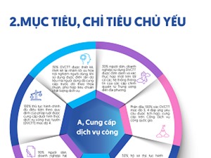 [Infographic] Mục tiêu phát triển chính quyền số của Hà Nội