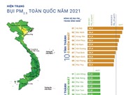[Infographic] Việt Nam: Ô nhiễm bụi PM2.5 vẫn ở mức cao