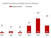 Startup Việt huy động được 855 triệu USD trong năm 2022