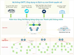 Thiết kế mạng băng thông rộng cho thành phố thông minh
