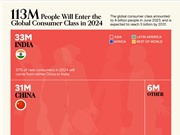 [Infographic] Châu Á chiếm 80% số người sắp gia nhập tầng lớp trung lưu toàn cầu
