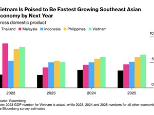 Bloomberg: Kinh tế Việt Nam tăng trưởng nhanh nhất Đông Nam Á trong hai năm tới
