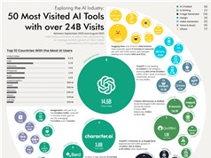 [Infographic] 10 công cụ AI được dùng nhiều nhất thế giới 