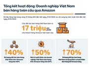 Amazon: Thương mại điện tử bán lẻ sẽ là ngành xuất khẩu lớn thứ 5 của Việt Nam