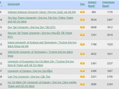 Top 10 trường đại học của Việt Nam trong bảng xếp hạng Webometrics 2024