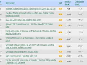 Top 10 trường đại học của Việt Nam trong bảng xếp hạng Webometrics 2024