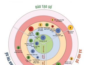 [Infographic] Bản đồ công nghệ cho đại học số