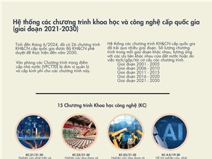 [Infographic] Hệ thống các chương trình KH&CN cấp quốc gia giai đoạn 2021-2030