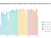 IMO 2024 có phải là một thất bại của Việt Nam?