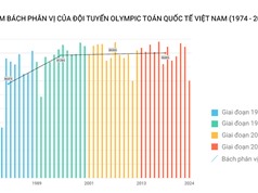 IMO 2024 có phải là một thất bại của Việt Nam?