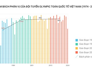 IMO 2024 có phải là một thất bại của Việt Nam?