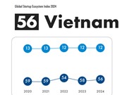 Hệ sinh thái khởi nghiệp của Việt Nam tăng hai bậc