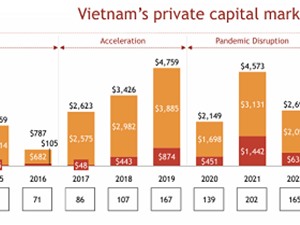 Báo cáo Đổi mới sáng tạo và Đầu tư Tư nhân Việt Nam 2025: Giai đoạn hoàng kim của vốn tư nhân