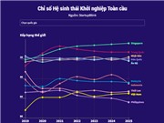 [Infographic] Việt Nam đứng đâu trên bản đồ khởi nghiệp toàn cầu