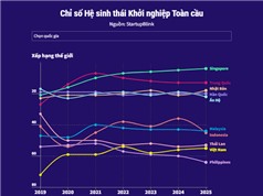 [Infographic] Việt Nam đứng đâu trên bản đồ khởi nghiệp toàn cầu
