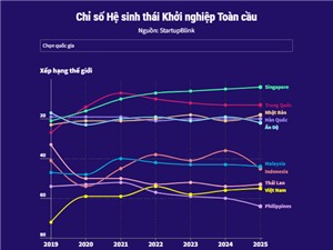 [Infographic] Việt Nam đứng đâu trên bản đồ khởi nghiệp toàn cầu