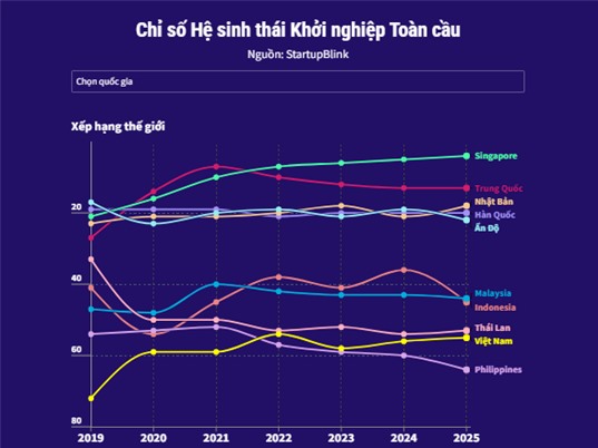 [Infographic] Việt Nam đứng đâu trên bản đồ khởi nghiệp toàn cầu