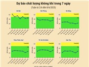 [Infographic] Dự báo chất lượng không khí trên cả nước - tuần từ 2/6 đến 8/6/2025