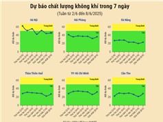 [Infographic] Dự báo chất lượng không khí trên cả nước - tuần từ 2/6 đến 8/6/2025