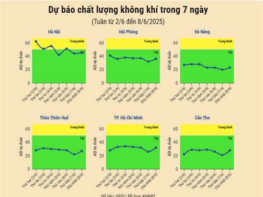 [Infographic] Dự báo chất lượng không khí trên cả nước - tuần từ 2/6 đến 8/6/2025