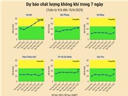[Infographic] Dự báo chất lượng không khí trên cả nước - tuần từ 9/6 đến 15/6/2025