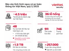 Mở rộng chuyển đổi số dẫn tới nhiều lỗ hổng bảo mật mới