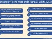 Việt Nam ban hành danh mục 11 công nghệ chiến lược