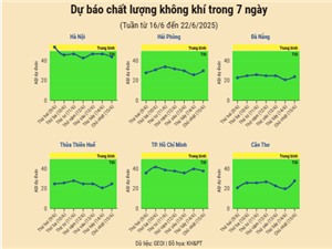 [Infographic] Dự báo chất lượng không khí trên cả nước - tuần từ 16/6 đến 22/6/2025