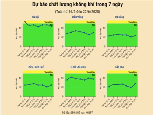 [Infographic] Dự báo chất lượng không khí trên cả nước - tuần từ 16/6 đến 22/6/2025