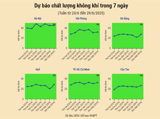 [Infographic] Dự báo chất lượng không khí trên cả nước - tuần từ 23/6 đến 29/6/2025